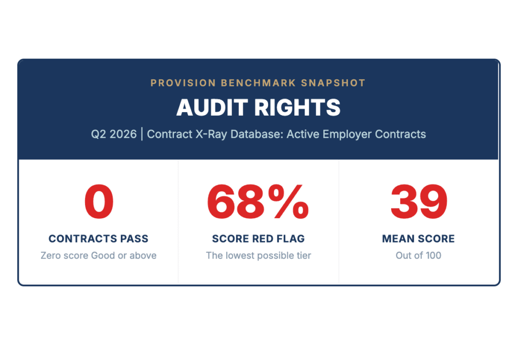 Zero Out of Thirty What Contract Data Reveals About Audit Rights Executive Brief Pull your PBM contract. Find the audit rights section. Read it carefully. Here's what you almost certainly will notice: the language looks reasonable. It mentions audits. It references procedures. It allows for inspection. Nothing jumps off the page. Now consider this. Across 30 active PBM contracts in the Contract X-Ray database not one scores Good or above on audit rights. Not one. Not templates, not proposals,...