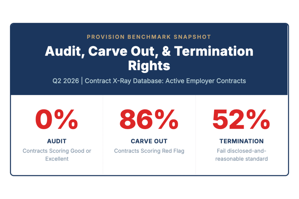 The Language That Moves the Market Model Contract Terms for Three Provisions That Define Fiduciary Alignment Executive Brief Over the past three weeks, we examined provisions that determine whether an employer can verify what their PBM is doing (audit rights), act on what they find (carve-out rights), and leave when they need to (termination rights). The findings were stark: Audit rights: 0 out of 30 contracts pass. Mean score 39/100. Carve-out rights: 86% score Red Flag. Mean score 18/100....
